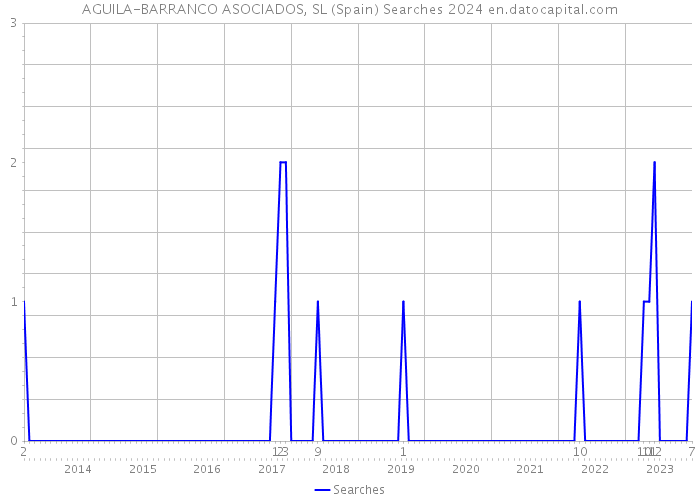 AGUILA-BARRANCO ASOCIADOS, SL (Spain) Searches 2024 