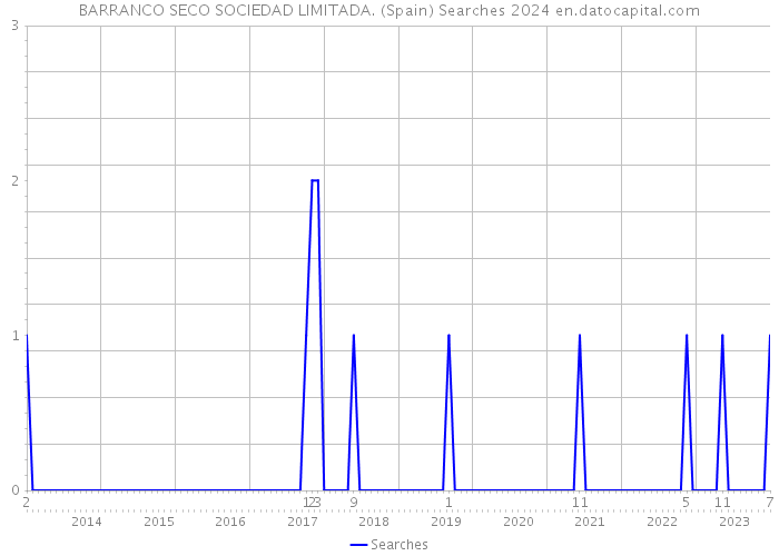 BARRANCO SECO SOCIEDAD LIMITADA. (Spain) Searches 2024 