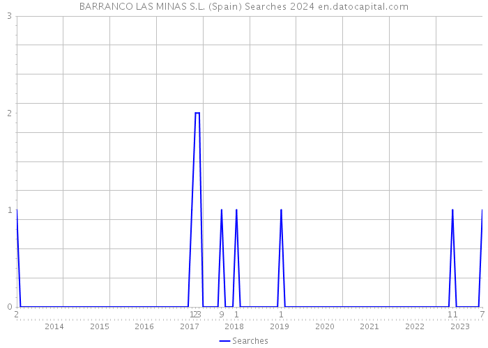 BARRANCO LAS MINAS S.L. (Spain) Searches 2024 