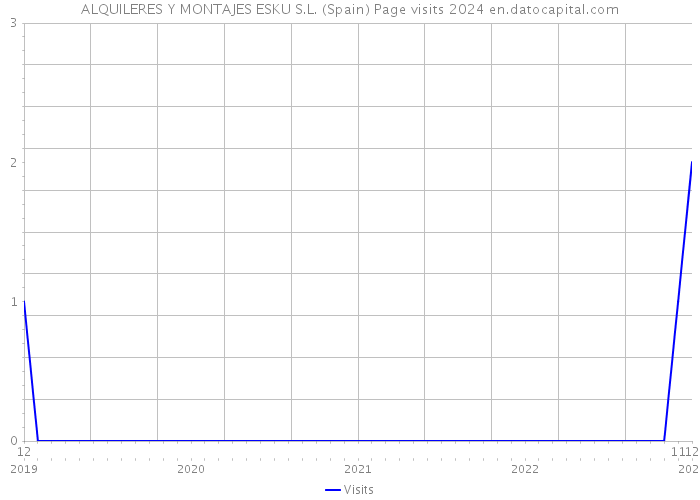 ALQUILERES Y MONTAJES ESKU S.L. (Spain) Page visits 2024 