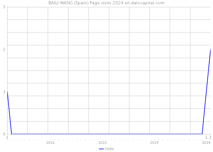 BAILI WANG (Spain) Page visits 2024 