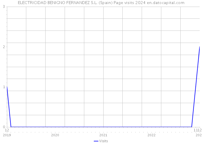 ELECTRICIDAD BENIGNO FERNANDEZ S.L. (Spain) Page visits 2024 