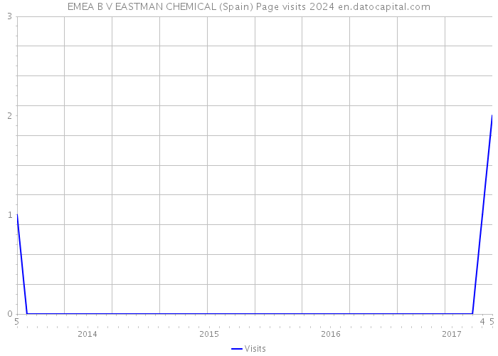 EMEA B V EASTMAN CHEMICAL (Spain) Page visits 2024 
