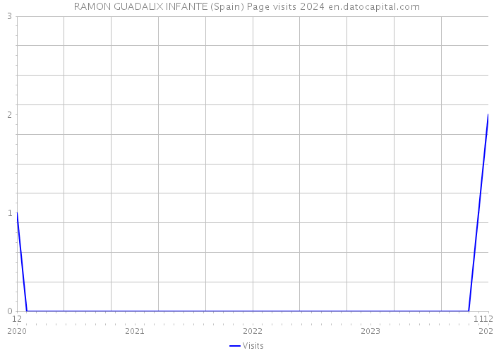 RAMON GUADALIX INFANTE (Spain) Page visits 2024 