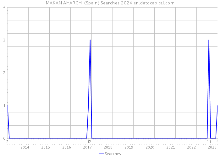 MAKAN AHARCHI (Spain) Searches 2024 