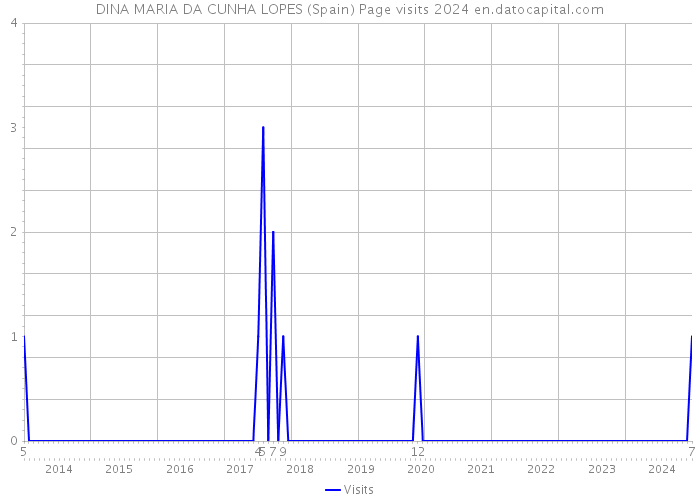 DINA MARIA DA CUNHA LOPES (Spain) Page visits 2024 