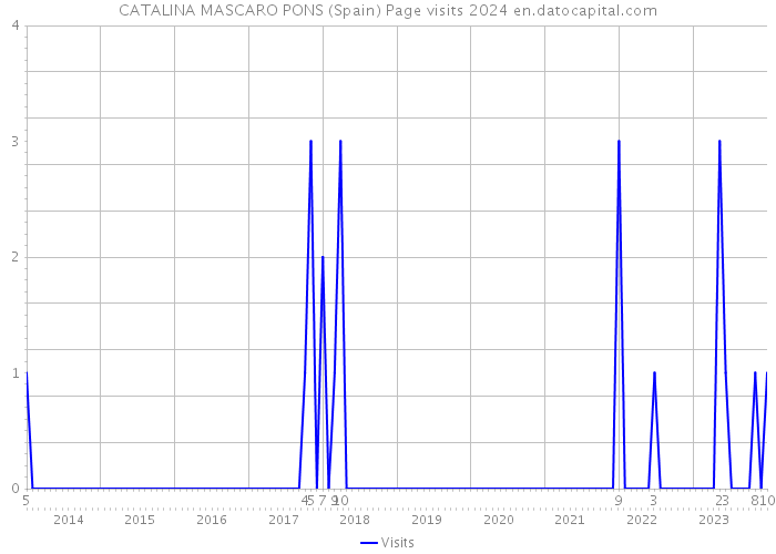 CATALINA MASCARO PONS (Spain) Page visits 2024 