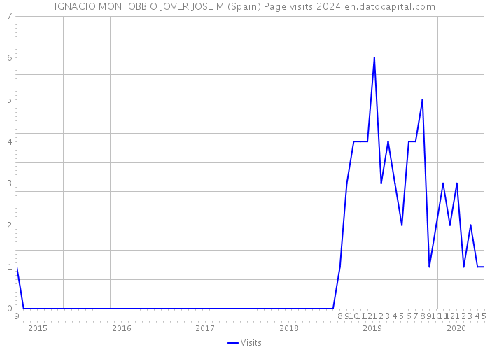 IGNACIO MONTOBBIO JOVER JOSE M (Spain) Page visits 2024 
