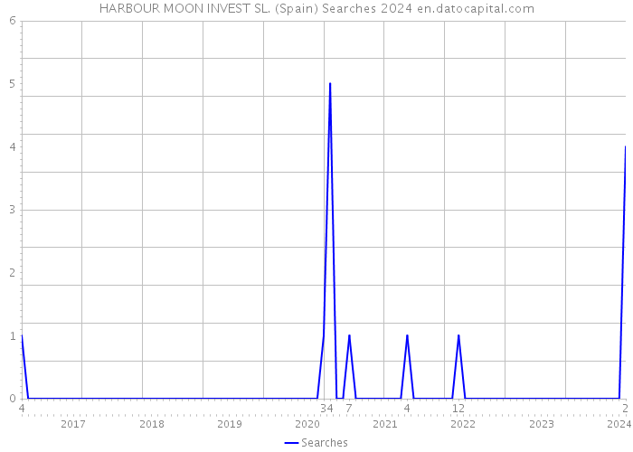 HARBOUR MOON INVEST SL. (Spain) Searches 2024 