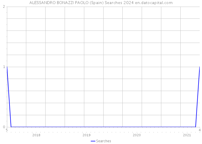 ALESSANDRO BONAZZI PAOLO (Spain) Searches 2024 