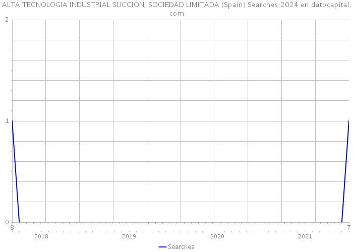 ALTA TECNOLOGIA INDUSTRIAL SUCCION, SOCIEDAD LIMITADA (Spain) Searches 2024 