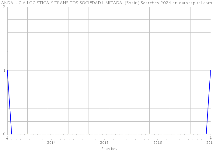 ANDALUCIA LOGISTICA Y TRANSITOS SOCIEDAD LIMITADA. (Spain) Searches 2024 