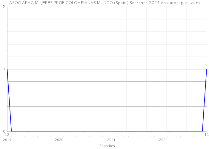 ASOC ARAG MUJERES PROF COLOMBIANAS MUNDO (Spain) Searches 2024 