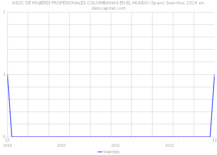 ASOC DE MUJERES PROFESIONALES COLOMBIANAS EN EL MUNDO (Spain) Searches 2024 