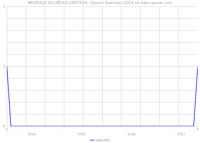 BEGIRALE SOCIEDAD LIMITADA. (Spain) Searches 2024 