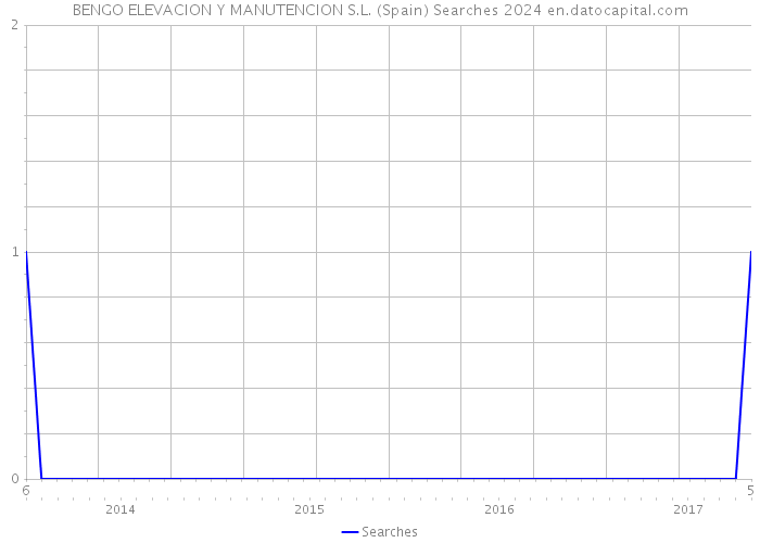 BENGO ELEVACION Y MANUTENCION S.L. (Spain) Searches 2024 