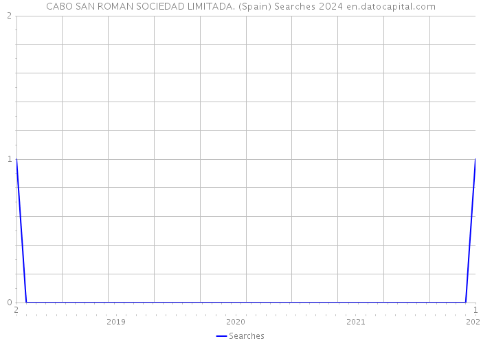 CABO SAN ROMAN SOCIEDAD LIMITADA. (Spain) Searches 2024 