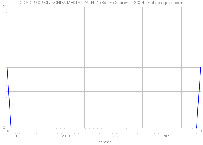 CDAD PROP CL. RONDA MESTANZA, N-4 (Spain) Searches 2024 