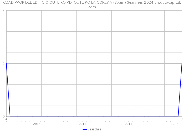 CDAD PROP DEL EDIFICIO OUTEIRO RD. OUTEIRO LA CORUñA (Spain) Searches 2024 