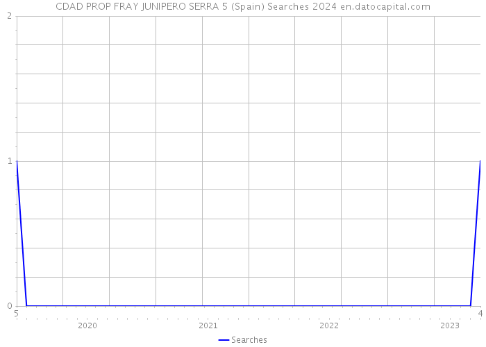 CDAD PROP FRAY JUNIPERO SERRA 5 (Spain) Searches 2024 