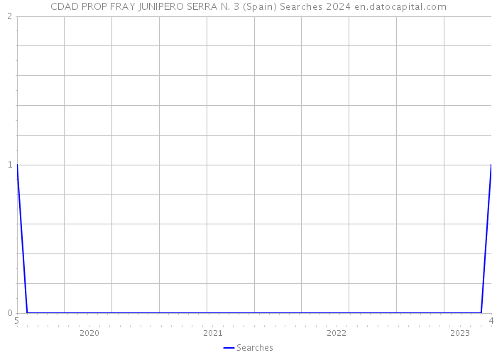CDAD PROP FRAY JUNIPERO SERRA N. 3 (Spain) Searches 2024 