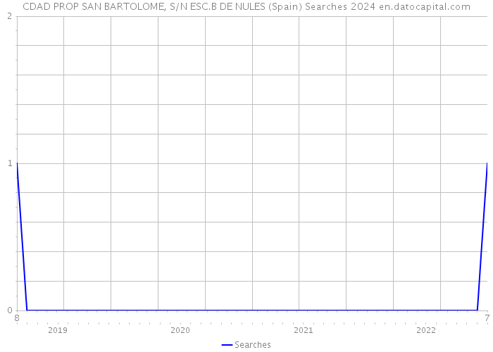 CDAD PROP SAN BARTOLOME, S/N ESC.B DE NULES (Spain) Searches 2024 