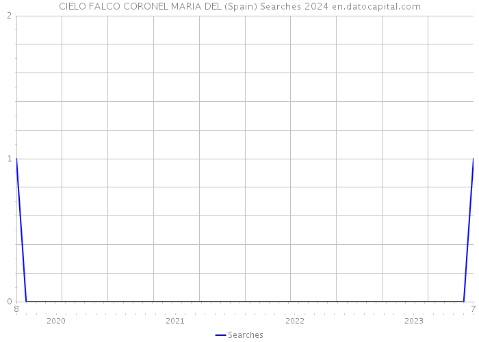 CIELO FALCO CORONEL MARIA DEL (Spain) Searches 2024 