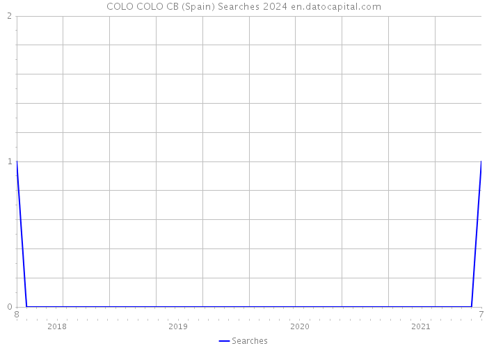 COLO COLO CB (Spain) Searches 2024 
