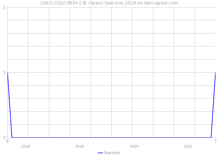 COLO COLO IBIZA C.B. (Spain) Searches 2024 