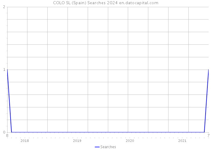 COLO SL (Spain) Searches 2024 