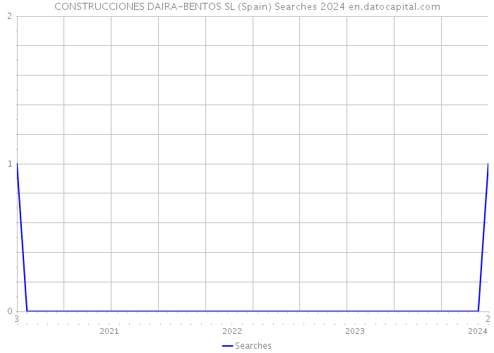 CONSTRUCCIONES DAIRA-BENTOS SL (Spain) Searches 2024 