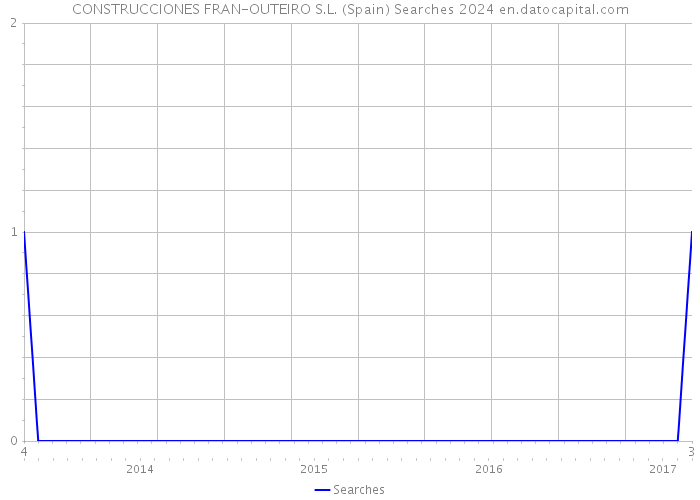 CONSTRUCCIONES FRAN-OUTEIRO S.L. (Spain) Searches 2024 