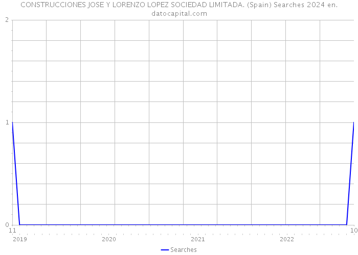 CONSTRUCCIONES JOSE Y LORENZO LOPEZ SOCIEDAD LIMITADA. (Spain) Searches 2024 