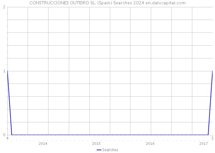 CONSTRUCCIONES OUTEIRO SL. (Spain) Searches 2024 