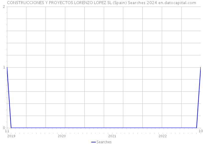 CONSTRUCCIONES Y PROYECTOS LORENZO LOPEZ SL (Spain) Searches 2024 