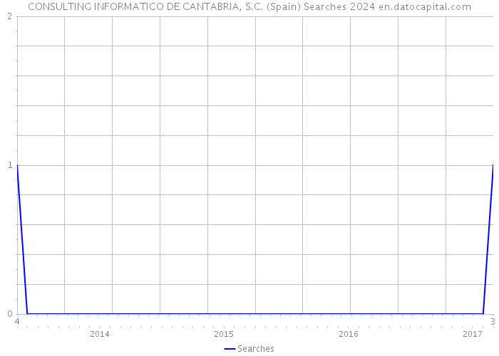 CONSULTING INFORMATICO DE CANTABRIA, S.C. (Spain) Searches 2024 