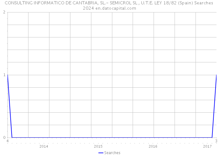 CONSULTING INFORMATICO DE CANTABRIA, SL.- SEMICROL SL , U.T.E. LEY 18/82 (Spain) Searches 2024 