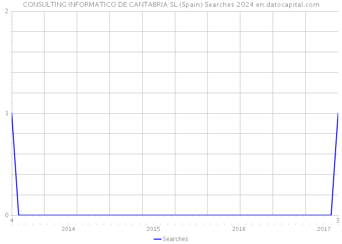 CONSULTING INFORMATICO DE CANTABRIA SL (Spain) Searches 2024 