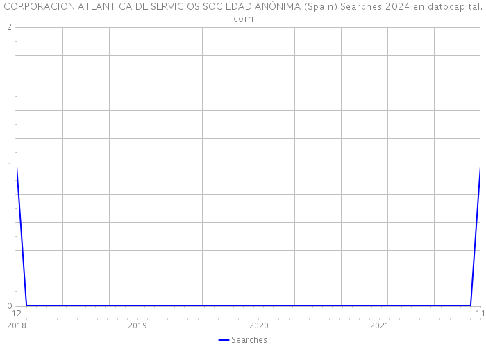 CORPORACION ATLANTICA DE SERVICIOS SOCIEDAD ANÓNIMA (Spain) Searches 2024 