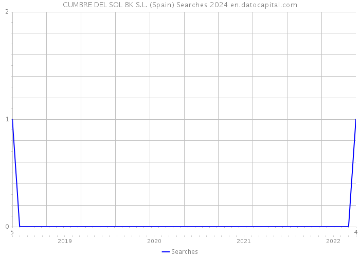 CUMBRE DEL SOL 8K S.L. (Spain) Searches 2024 