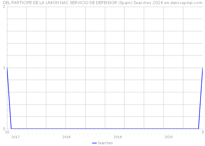 DEL PARTICIPE DE LA UNION NAC SERVICIO DE DEFENSOR (Spain) Searches 2024 