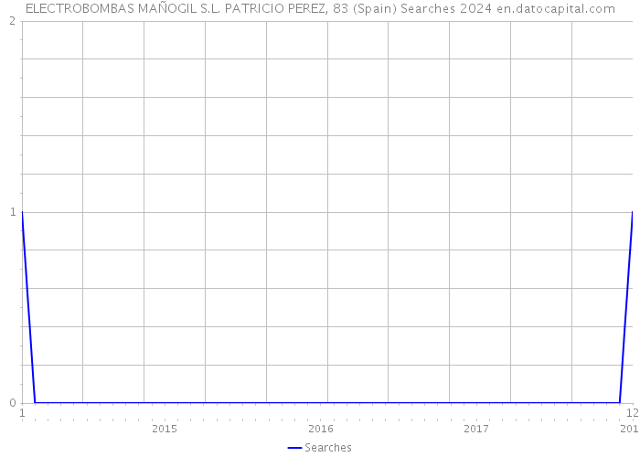 ELECTROBOMBAS MAÑOGIL S.L. PATRICIO PEREZ, 83 (Spain) Searches 2024 