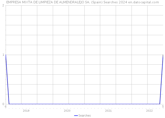 EMPRESA MIXTA DE LIMPIEZA DE ALMENDRALEJO SA. (Spain) Searches 2024 