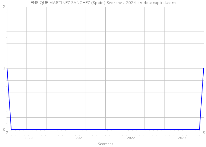 ENRIQUE MARTINEZ SANCHEZ (Spain) Searches 2024 