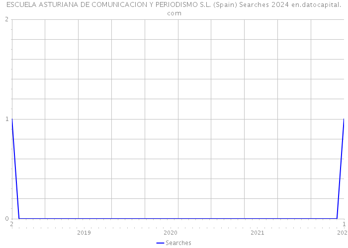 ESCUELA ASTURIANA DE COMUNICACION Y PERIODISMO S.L. (Spain) Searches 2024 