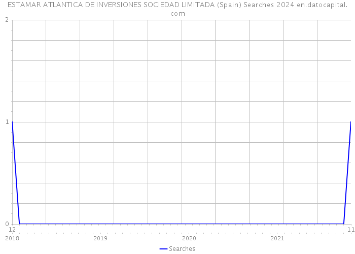 ESTAMAR ATLANTICA DE INVERSIONES SOCIEDAD LIMITADA (Spain) Searches 2024 