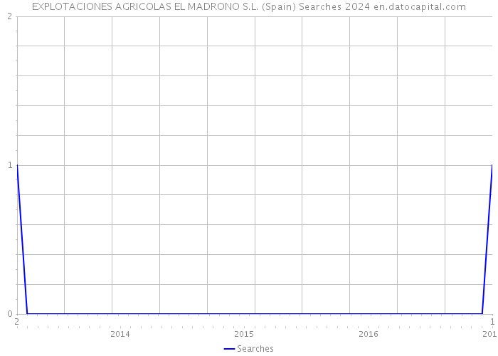 EXPLOTACIONES AGRICOLAS EL MADRONO S.L. (Spain) Searches 2024 