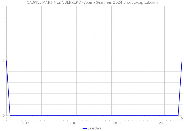 GABRIEL MARTINEZ GUERRERO (Spain) Searches 2024 