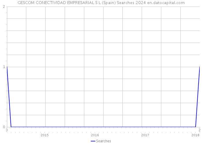 GESCOM CONECTIVIDAD EMPRESARIAL S L (Spain) Searches 2024 