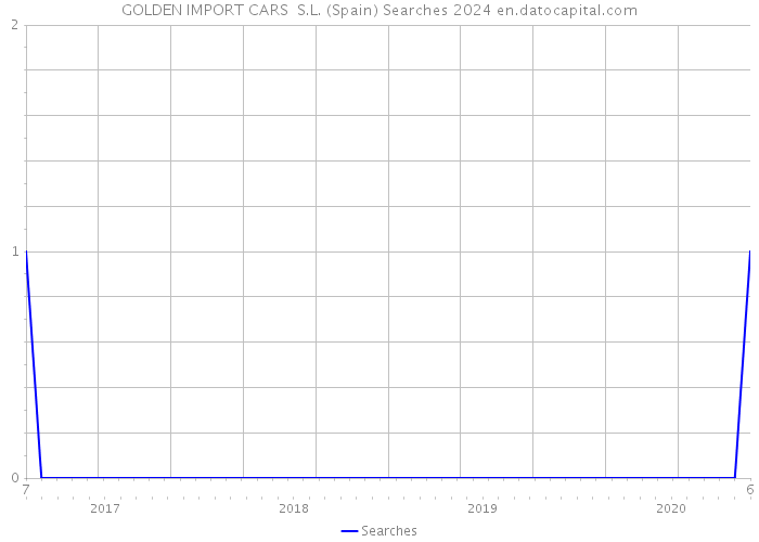 GOLDEN IMPORT CARS S.L. (Spain) Searches 2024 